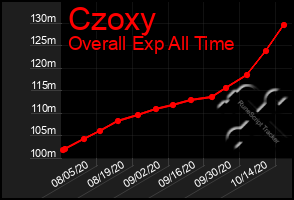 Total Graph of Czoxy