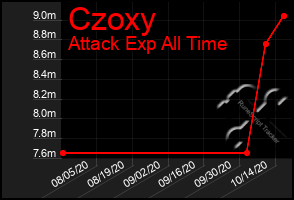 Total Graph of Czoxy