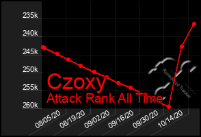 Total Graph of Czoxy