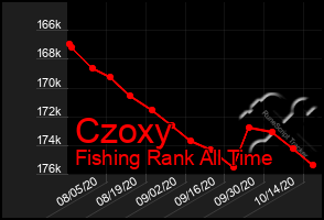 Total Graph of Czoxy