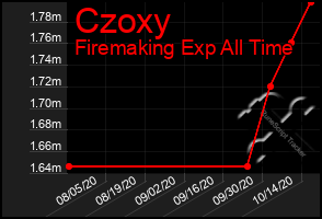 Total Graph of Czoxy