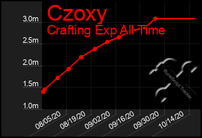 Total Graph of Czoxy