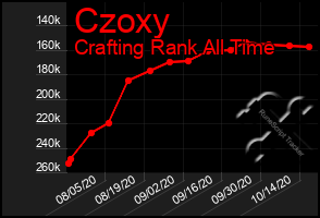 Total Graph of Czoxy