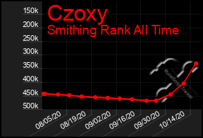 Total Graph of Czoxy