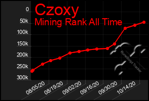 Total Graph of Czoxy