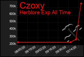 Total Graph of Czoxy