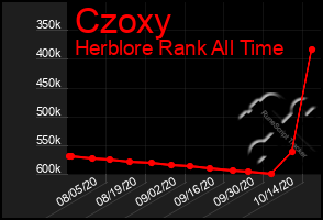 Total Graph of Czoxy