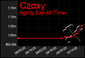 Total Graph of Czoxy