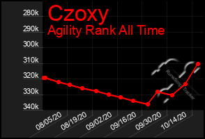 Total Graph of Czoxy