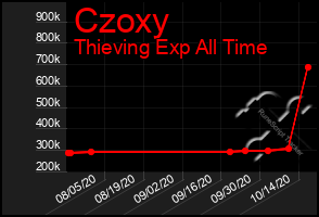 Total Graph of Czoxy