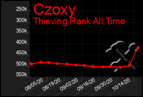 Total Graph of Czoxy