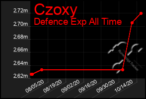 Total Graph of Czoxy