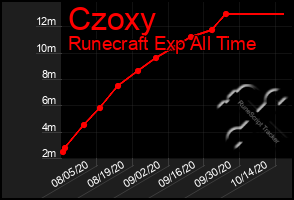 Total Graph of Czoxy