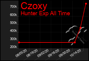 Total Graph of Czoxy