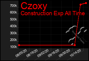 Total Graph of Czoxy