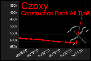 Total Graph of Czoxy