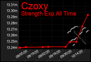 Total Graph of Czoxy