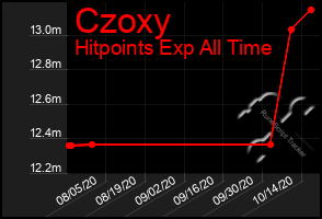 Total Graph of Czoxy