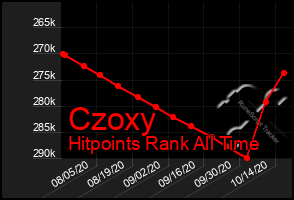 Total Graph of Czoxy