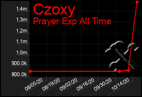 Total Graph of Czoxy