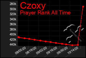 Total Graph of Czoxy