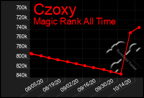 Total Graph of Czoxy