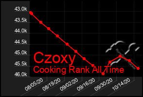 Total Graph of Czoxy