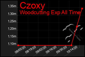 Total Graph of Czoxy