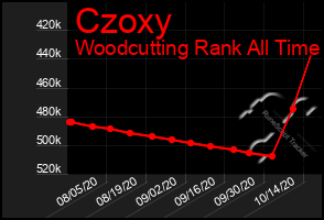 Total Graph of Czoxy