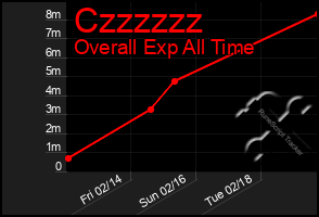 Total Graph of Czzzzzz