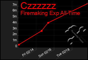 Total Graph of Czzzzzz