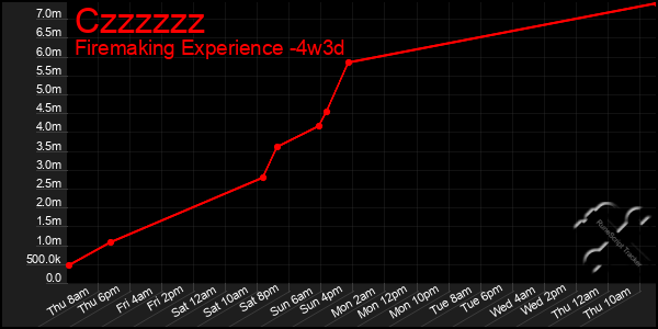 Last 31 Days Graph of Czzzzzz