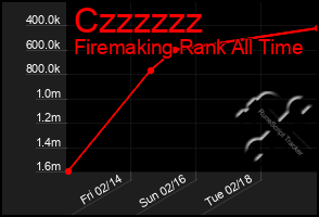 Total Graph of Czzzzzz