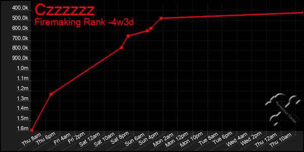 Last 31 Days Graph of Czzzzzz