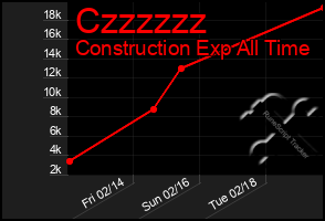 Total Graph of Czzzzzz