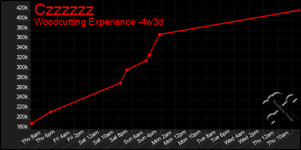 Last 31 Days Graph of Czzzzzz