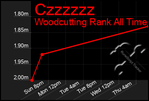 Total Graph of Czzzzzz