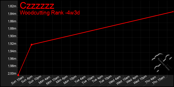 Last 31 Days Graph of Czzzzzz