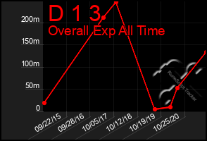 Total Graph of D 1 3