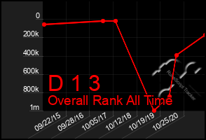 Total Graph of D 1 3