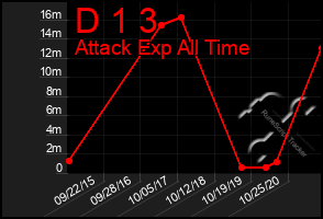 Total Graph of D 1 3