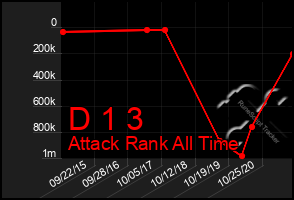 Total Graph of D 1 3