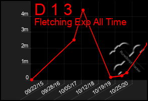 Total Graph of D 1 3