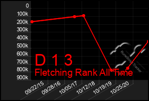 Total Graph of D 1 3