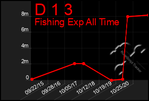 Total Graph of D 1 3