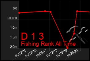 Total Graph of D 1 3