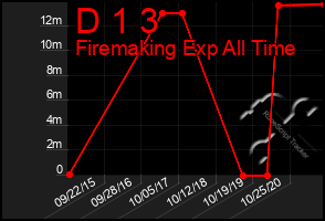 Total Graph of D 1 3