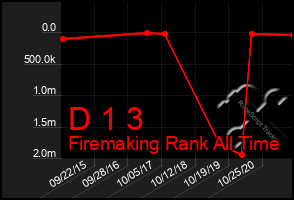 Total Graph of D 1 3