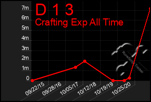 Total Graph of D 1 3