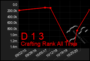 Total Graph of D 1 3